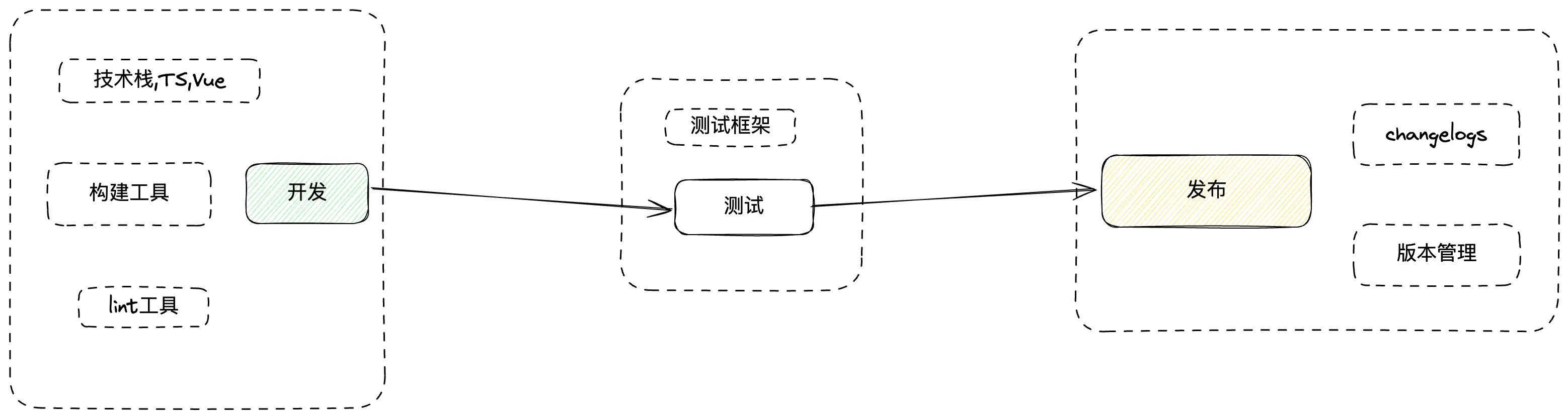 流程